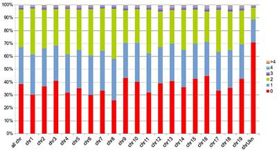 A Partially Phase-Separated Genome Sequence Assembly of the Vitis Rootstock ‘Börner’ (Vitis riparia × Vitis cinerea) and Its Exploitation for Marker Development and Targeted Mapping